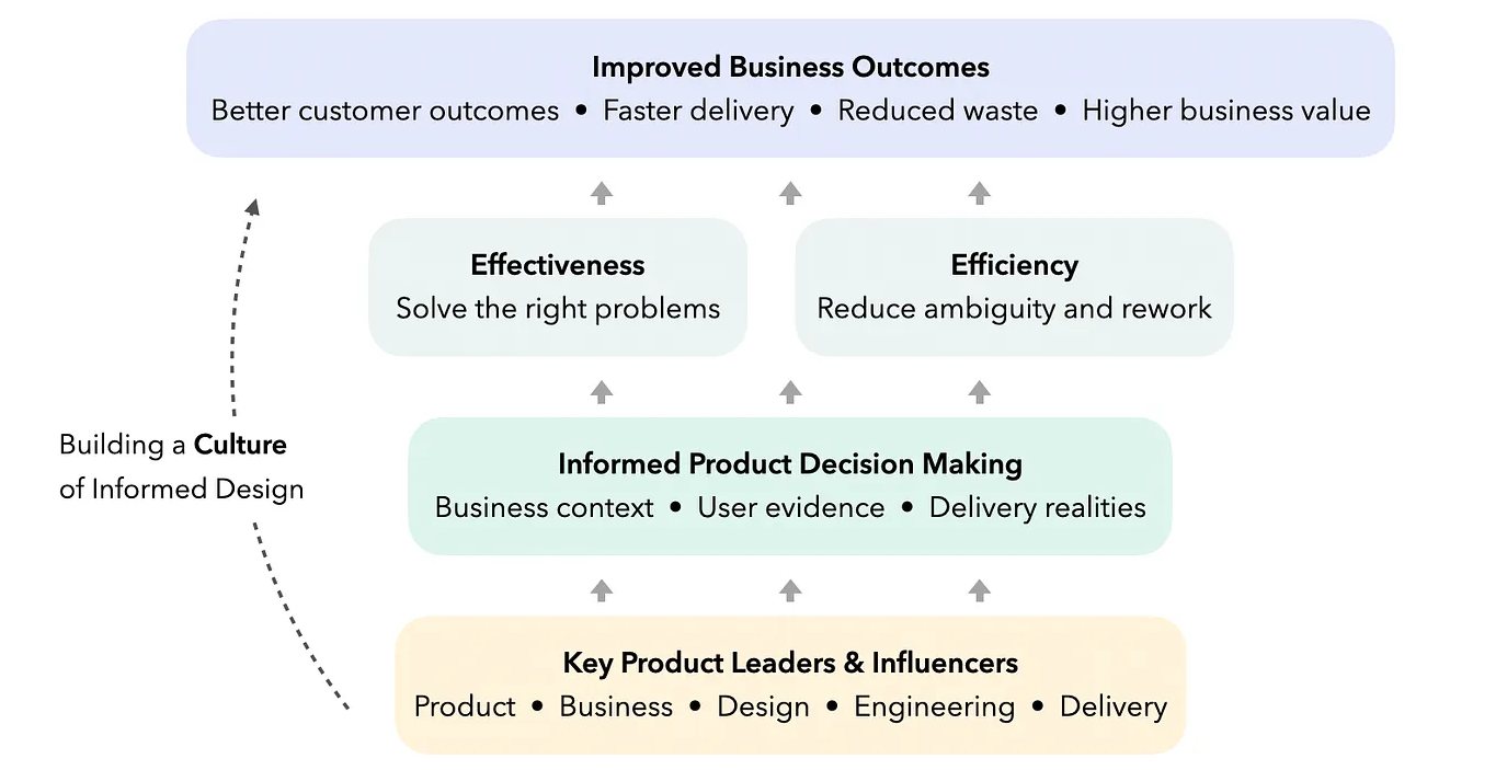 Informed product decision-making for better business outcomes