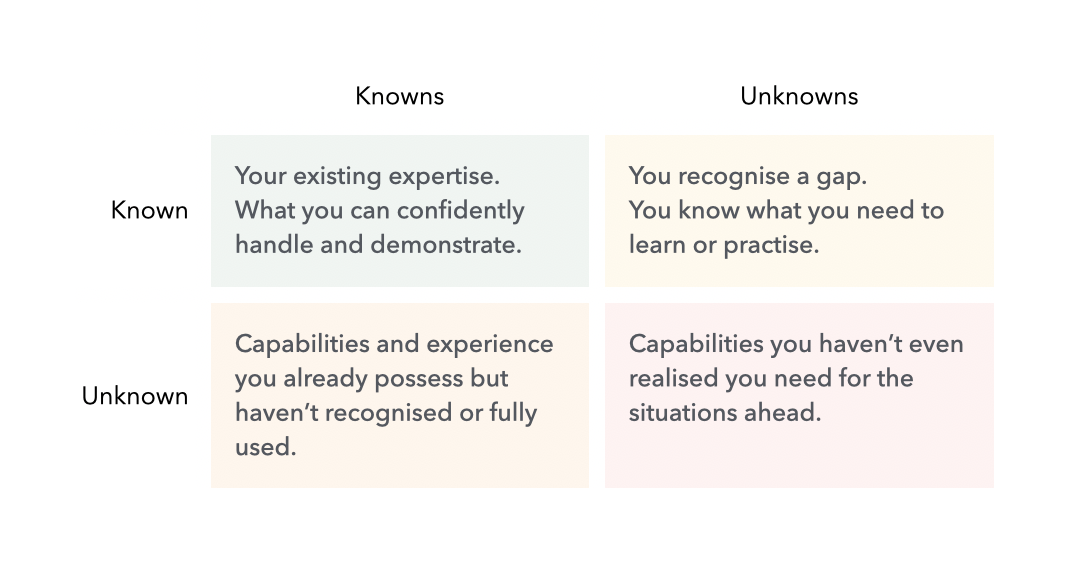 Four-quadrant diagram of known and unknown professional capabilities and expertise.