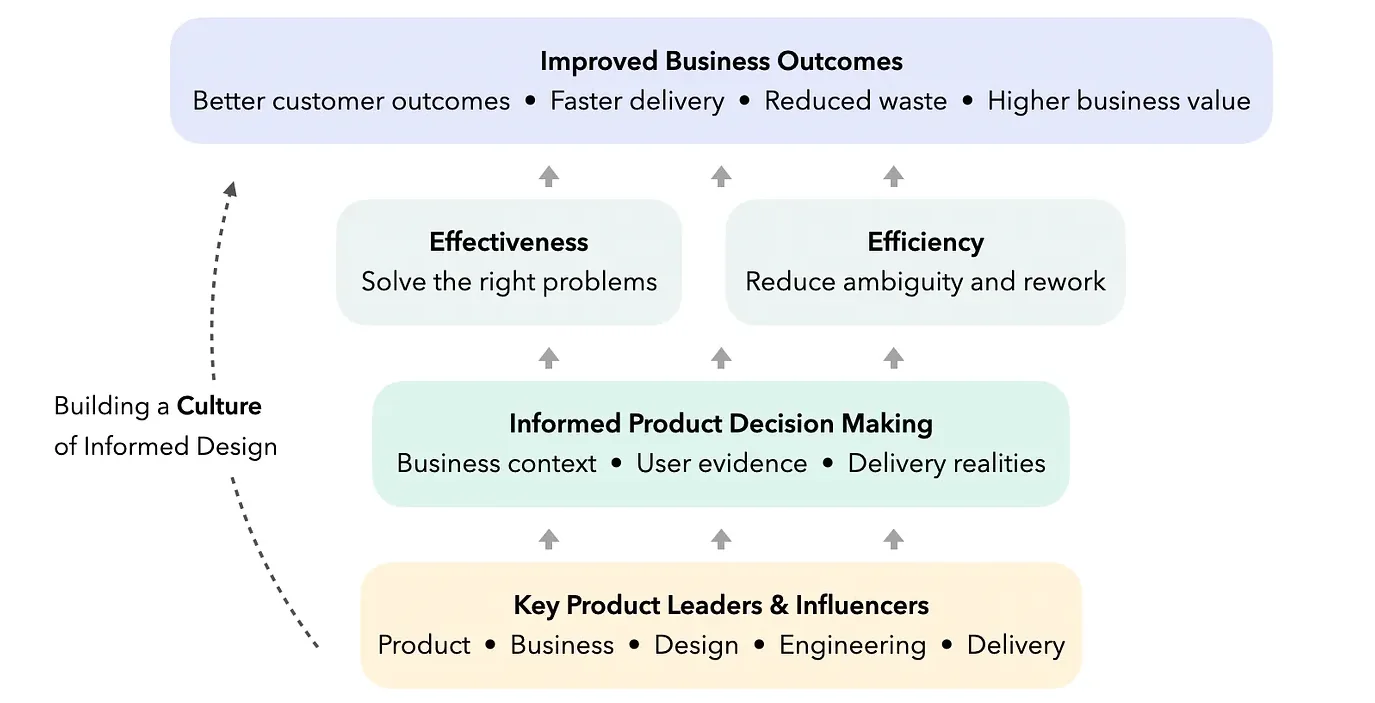Informed product decision-making for better business outcomes